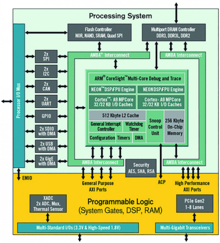 zynq-7000-soc-processing-system
