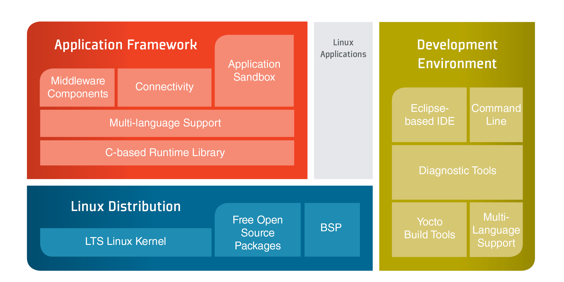 Open source development. Платформа Linux. Application Framework. Framework в дизайне это. Фреймворк десижн три.