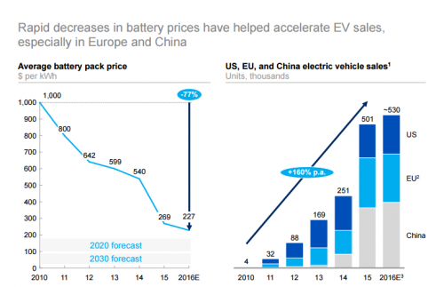 How have a great business with Electrified Vehicles - Open Electronics ...