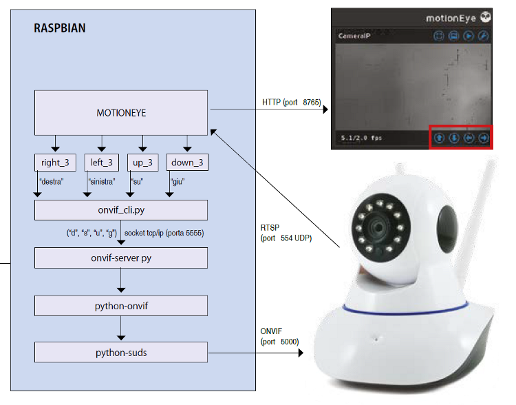 Cctv With Raspberry Pi And Motioneye Open Electronics Open Electronics 9895