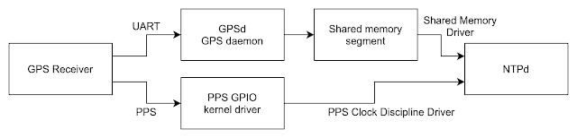 Building a Raspberry Pi stratum 1 NTP server - Open Electronics - Open ...